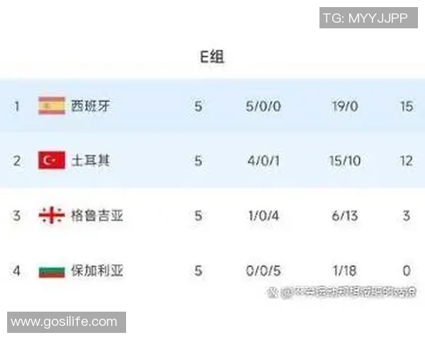 西班牙国家队在世界杯预选赛中以77分稳居积分榜首位 西班牙国家队在世界杯预选赛中以77分稳居积分榜首位